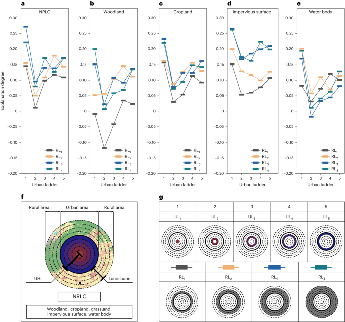 Fig. 1: Impact of rural land cover types in the different rural regions on the surface UHII in the different urban regions.