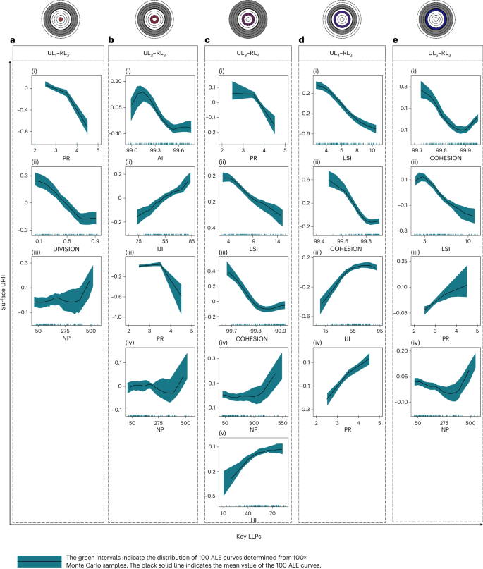 Fig. 4: The accumulated local effects of each key parameter of LLPs on the surface UHII.