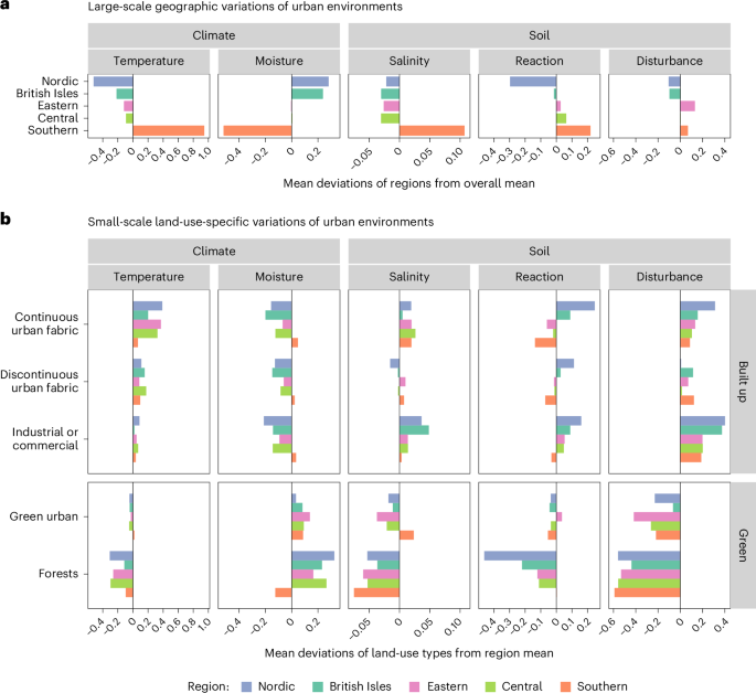 Fig. 2: Urban environmental variation of European cities inferred by MCSE.