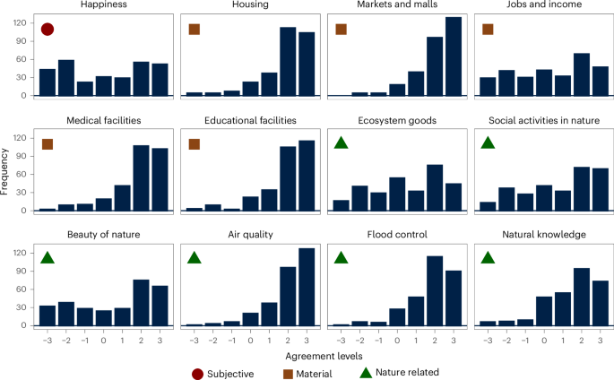 Fig. 2: Perceived changes in well-being elements due to land-use change in Qunli New Town.