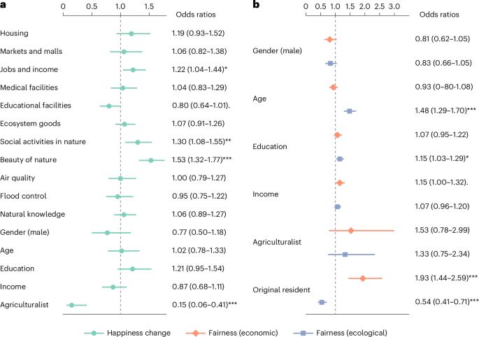 Fig. 3: Ordinal logistic regression modeling results.