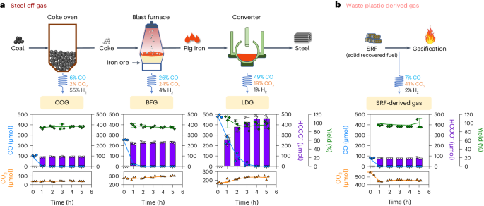 Fig. 3: Efficient formate production with enCOH using real flue gas in a closed system.