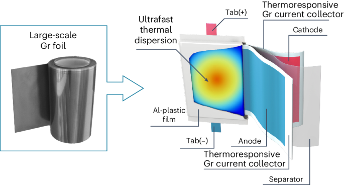 バッテリーの安全性と性能に革命をもたらすスケーラブルなグラフェン技術を発表(Researchers unveil scalable graphene technology to revolutionise battery safety and performance) バッテリーの安全性と性能に革命をもたらすスケーラブルなグラフェン技術を発表(Researchers unveil scalable graphene technology to revolutionise battery safety and performance)