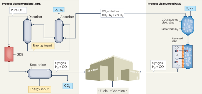 One-step CO2 electrolysis and separations via a reversed gas diffusion ...