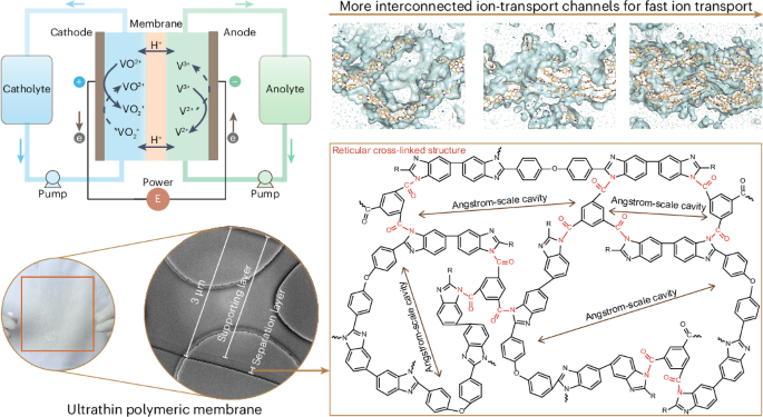 超薄膜ポリマーメンブレンの新戦略が選択的イオン輸送を可能に（Interfacial Polymer Cross-linking Strategy Enables Ultra-thin Polymeric Membranes for Fast and Selective Ion Transport）