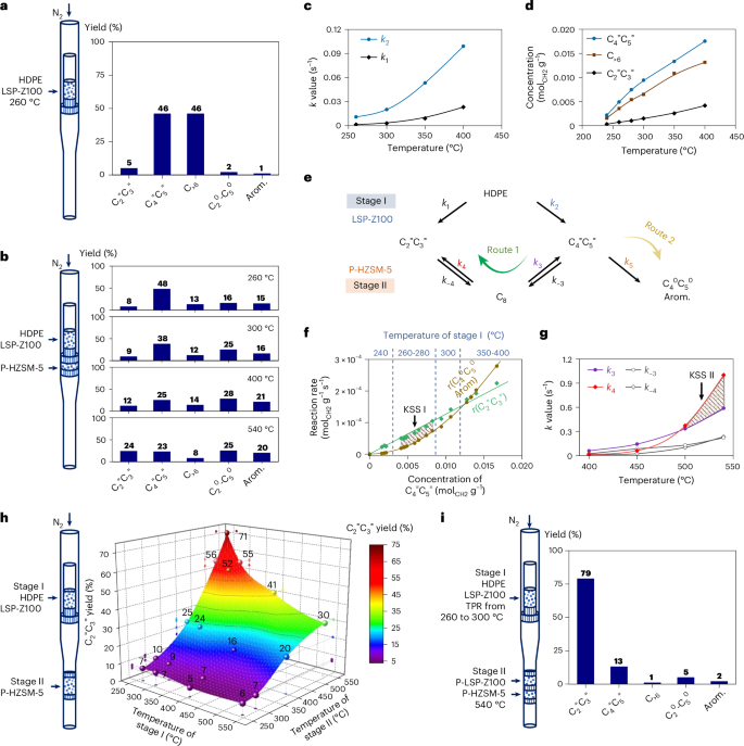 Fig. 2: Selective conversion of PE to ethylene and propylene via the KDRC strategy.