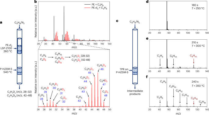 Fig. 3: In situ study of HDPE conversion by SVUV-PIMS.