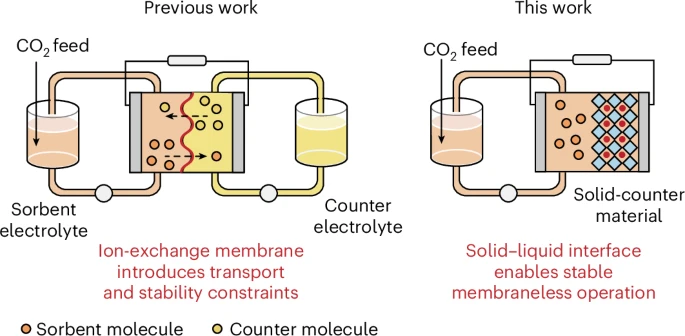 diagram comparing previous membrane-based electrochemical carbon capture system with the johns hopkins membraneless architecture, showing how replacing the ion-exchange membrane with a solid-counter material enables stable co2 capture at the solid-liquid interface