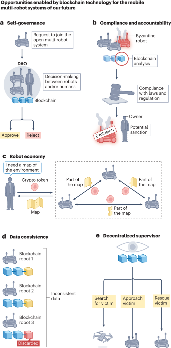 Blockchain technology for mobile multi-robot systems | Nature Reviews  Electrical Engineering