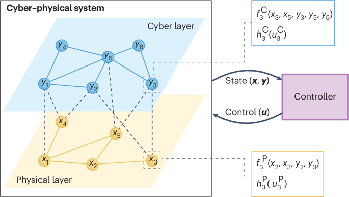 Control of networked cyber–physical–human systems | Nature Reviews ...
