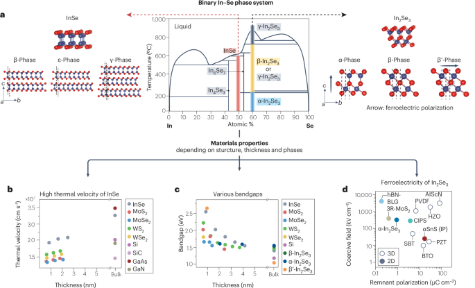 Fig. 1: Indium selenide structural phases and electronic properties.