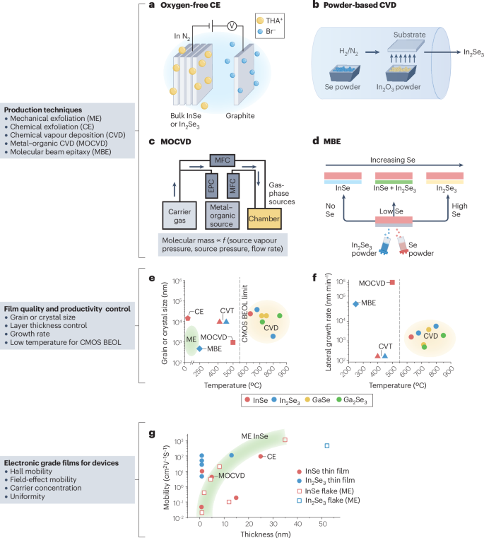 Fig. 2: Growth techniques for van der Waals semiconductors in the In–Ga–Se system.