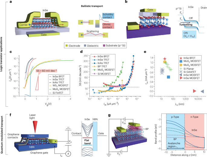 Fig. 3: InSe-based transistors and their transport mechanisms.