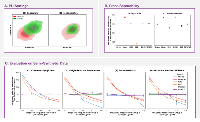 Fig. 2: Validation of PURPLE on synthetic and semi-synthetic data.