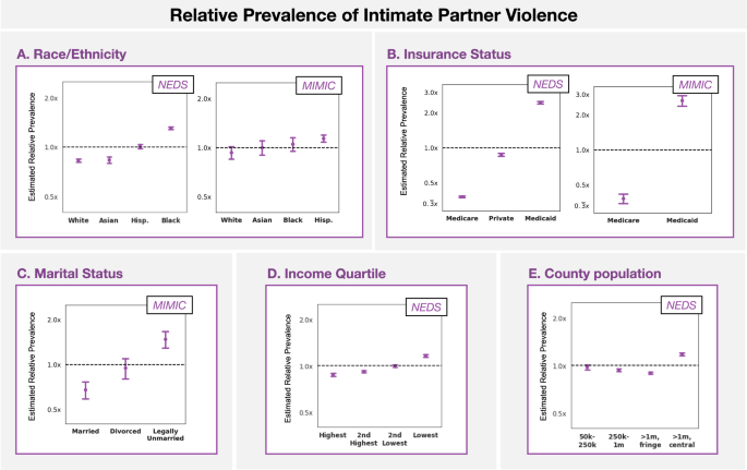 Fig. 3: Estimates of the relative prevalence of intimate partner violence across demographic subgroups.