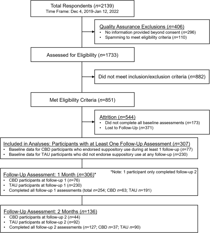 A survey-based, quasi-experimental study assessing a high-cannabidiol suppository for menstrual-related pain and discomfort