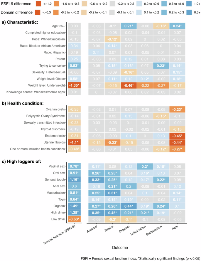 Female sexual response among Flo app users in the United States