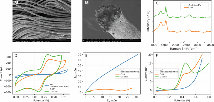 Fig. 2: Characterization of yarn-based sensors.