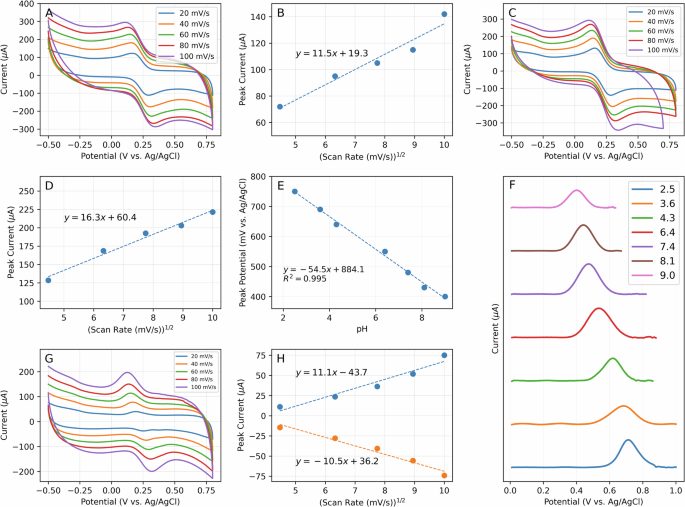 Fig. 3: Electrochemical characterization.