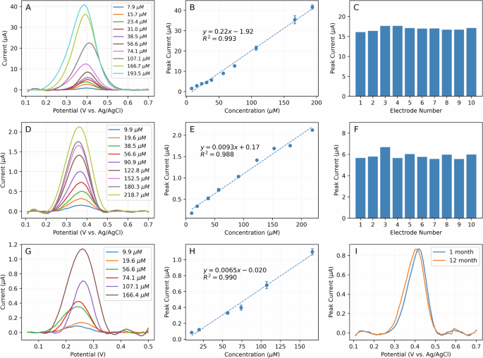 Fig. 5: Electrochemical measurements in milk.