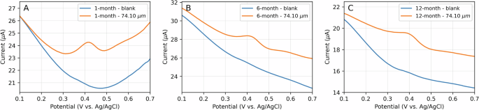 Fig. 6: Selectivity studies.