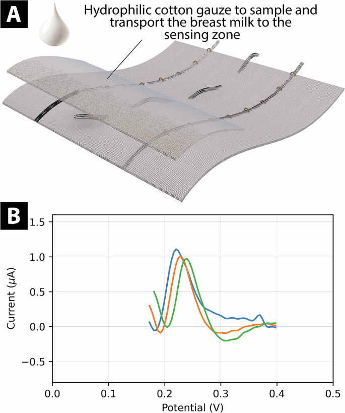Fig. 7: Integrated measurements in milk.