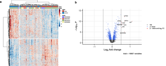 Fig. 2: Early onset preeclampsia disease signature.