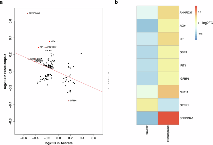 Fig. 5: Gene directionality and significant gene comparison for early onset preeclampsia and placenta accreta.