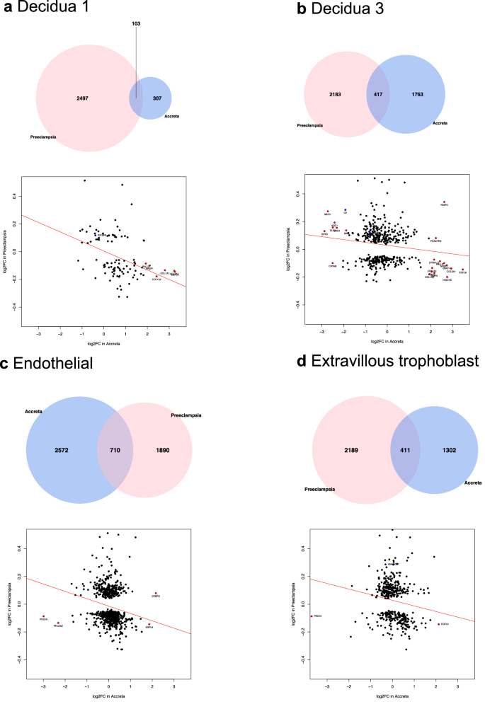 Fig. 6: Comparative transcriptomic analysis of early onset preeclampsia and placenta accreta, by cell type.