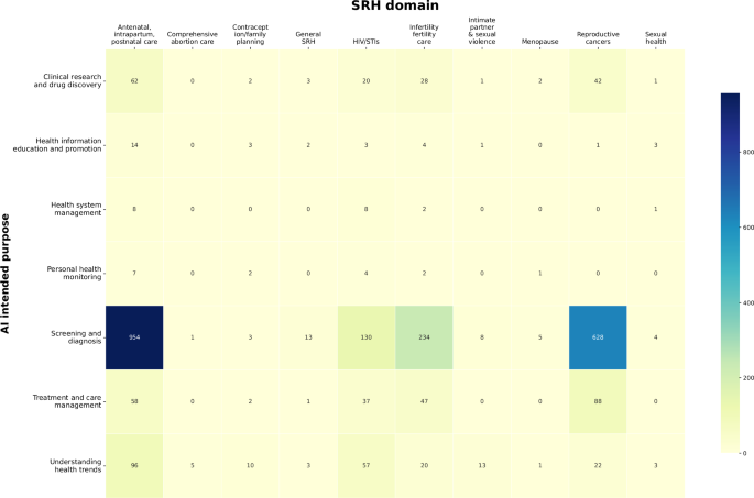 Fig. 3: Intersection of SRH domain and AI intended purpose.