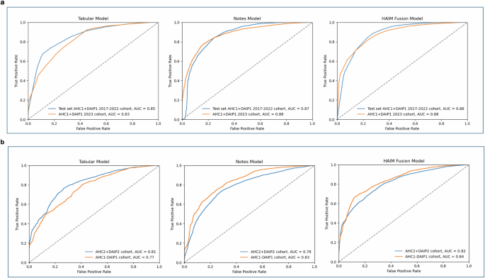 Fig. 2: The receiver operating characteristic (ROC) curves of the tabular model, notes model, and HAIM fusion model on all cohorts.