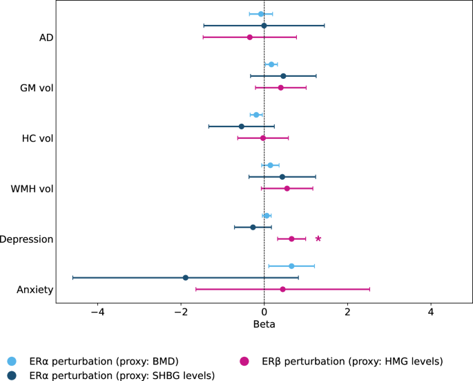Fig. 2: Two-sample Mendelian randomisation estimates for ERα/ERβ perturbation.