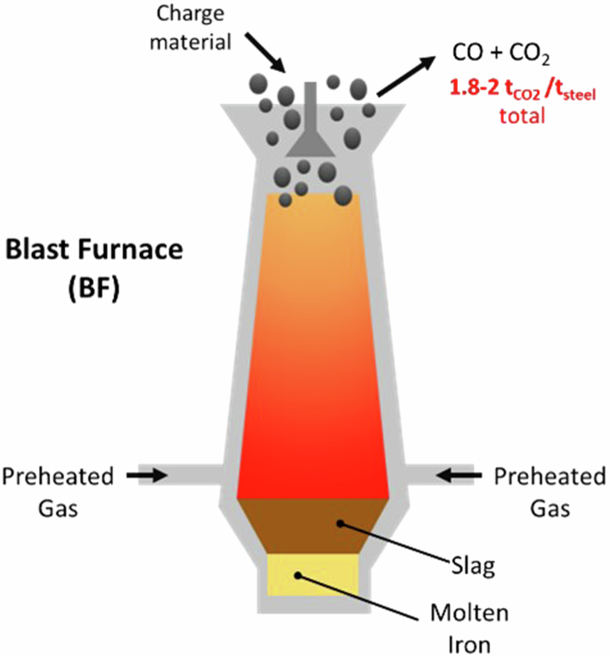 Chemical and electrochemical pathways to low-carbon iron and steel