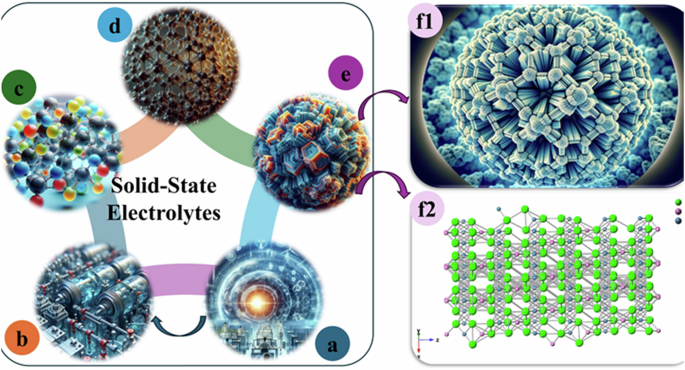 Design and evaluations of nano-ceramic electrolytes used for solid-state lithium battery