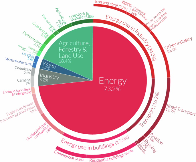 Sustainable production of CO2-derived materials