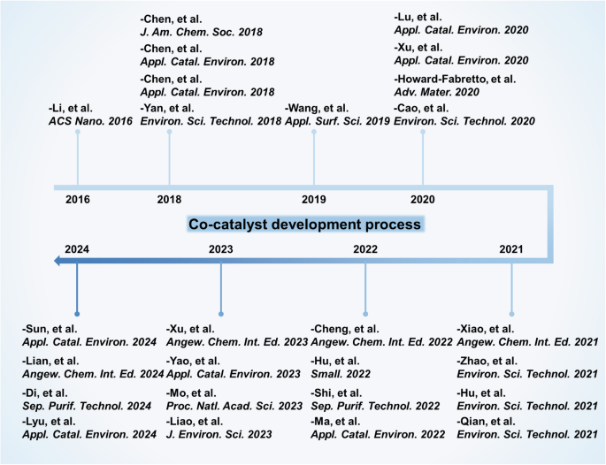 Site-designed dual-active-center catalysts for co-catalysis in advanced oxidation processes