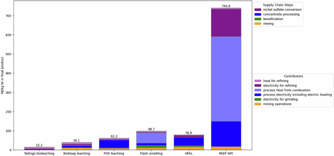 Fig. 1: Absolute comparison of the direct energy demand of modelled nickel processing routes.