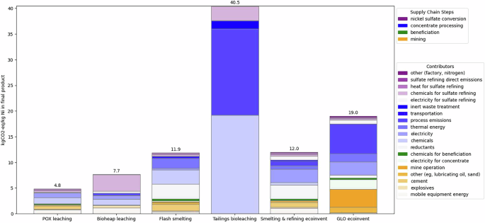 Fig. 2: Calculated contributors to climate change impacts of nickel sulfide ore processing routes.