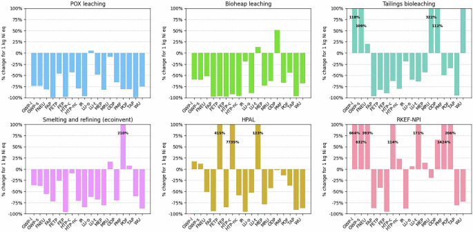 Fig. 4: Normalization of midpoint results, via the IMPACT WORLD+ v.1.29 method, as percentage change from the value obtained with the global nickel sulfate dataset in ecoinvent, for 1 kg Nieq.