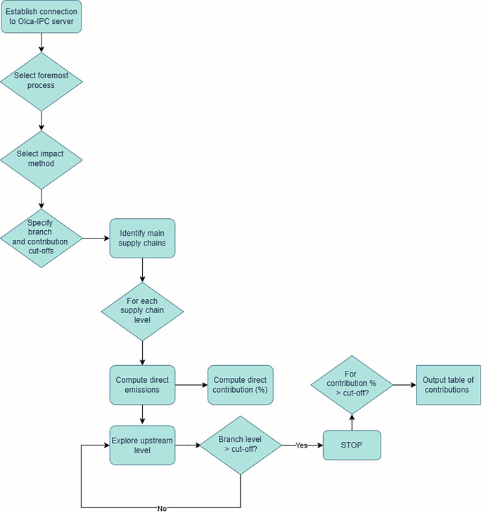 Fig. 5: Decision tree for the contribution algorithm.