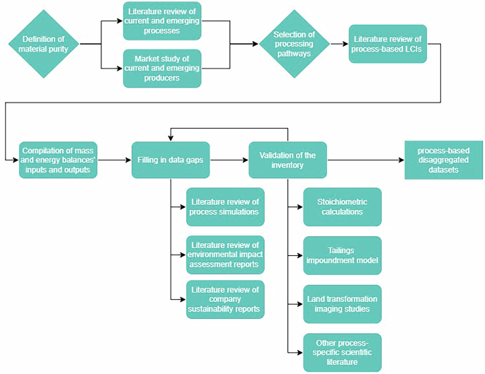 Fig. 6: Method for the reconstruction of process-based disaggregated inventories.