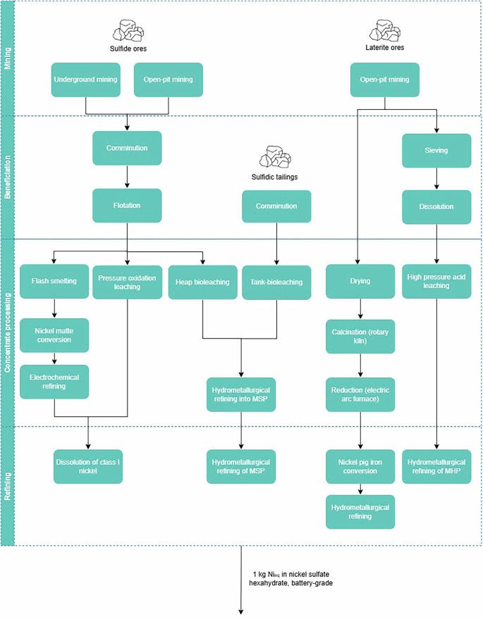 Fig. 7: System boundaries considered in the reconstruction of the nickel sulfate dataset.