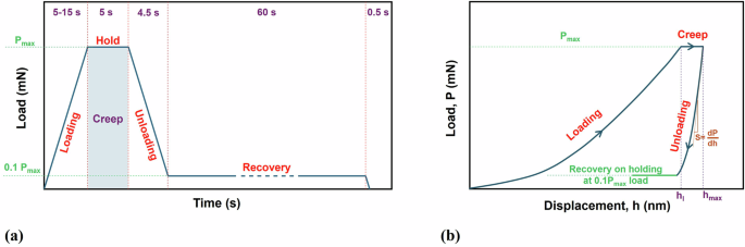 Fig. 12: Schematic illustration of the nanoindentation test procedure and output.