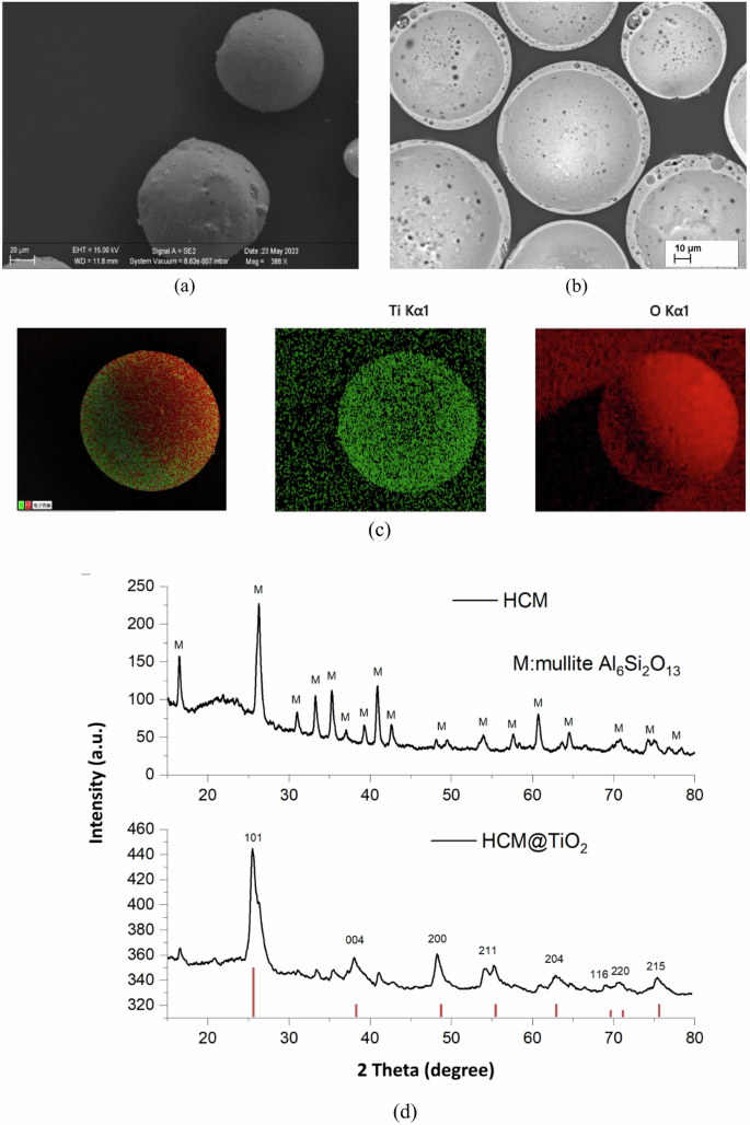 Fig. 1: Morphology and structural characterisation of HCM and HCM@TiO₂ core-shell particles.