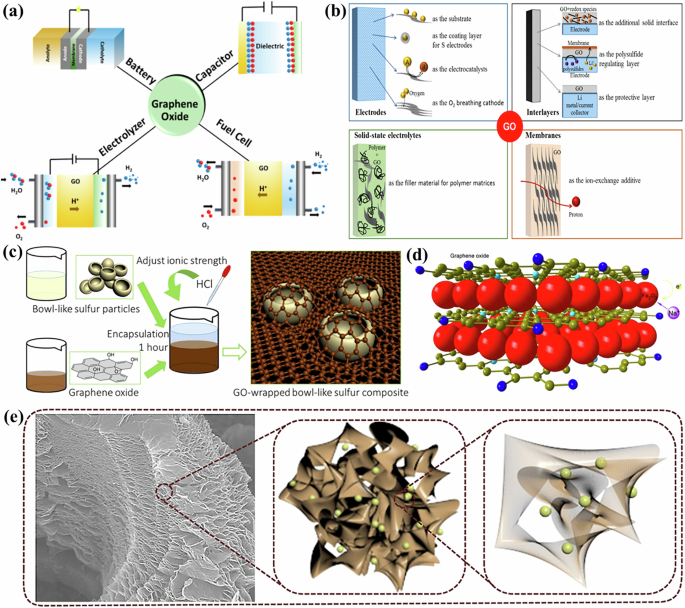 Graphene oxide as smart sustainable nanomaterial: a versatile  multifunctional material with transformative potential in advanced  materials science research | npj Materials Sustainability