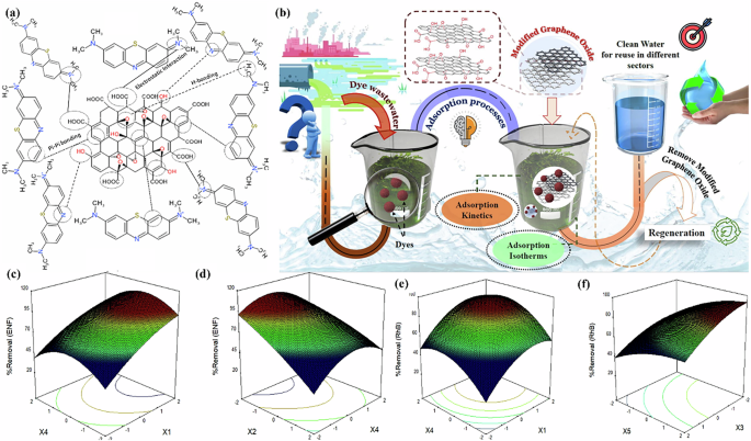 Graphene oxide as smart sustainable nanomaterial: a versatile multifunctional material with transformative potential in advanced materials science research | npj Materials Sustainability Graphene oxide as smart sustainable nanomaterial: a versatile multifunctional material with transformative potential in advanced materials science research | npj Materials Sustainability