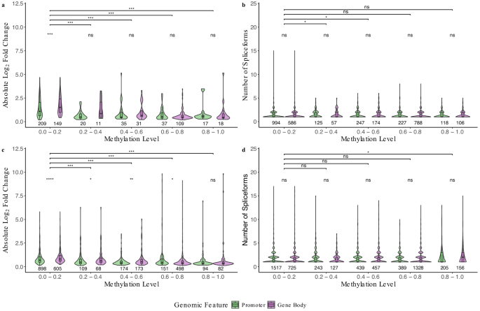 Fig. 4: Methylation levels (0.0–0.2, 0.2–0.4, 0.4–0.6, 0.6–0.8, and 0.8–1.0) of promoters and gene bodies in relation to gene expression and alternative splicing following virus acquisition in Bemisia tabaci.