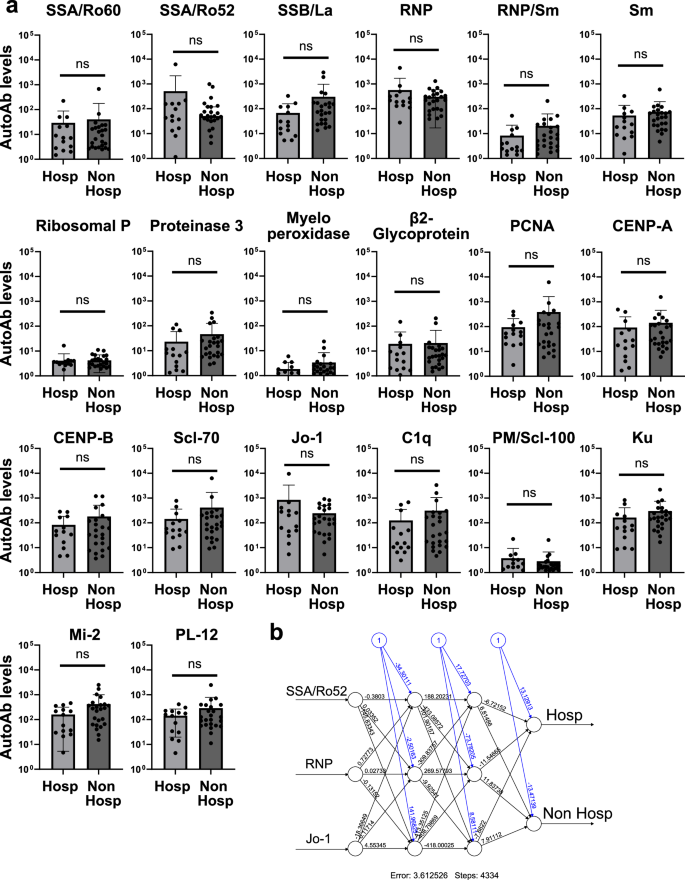 Fig. 2: Association of autoantibodies to COVID-19 hospitalization.