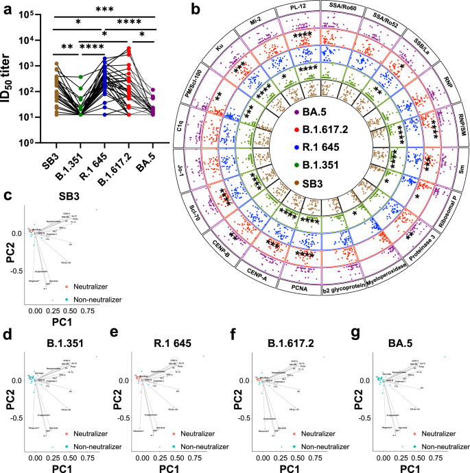 Fig. 4: Association of autoantibodies to SARS-CoV-2 neutralization.