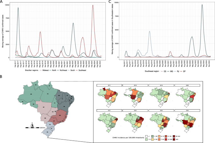 Fig. 1: Laboratory confirmed cases of chikungunya virus (CHIKV) in Brazil.